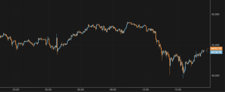 El bitcoin supera los 44.000 $