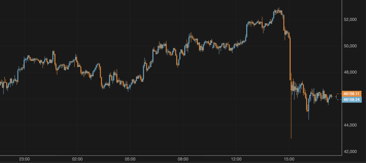 El bitcoin se mantiene en torno a los 46.000 $
