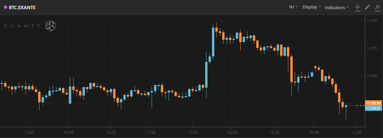 Bitcoin Fails to Stay Above $12,000