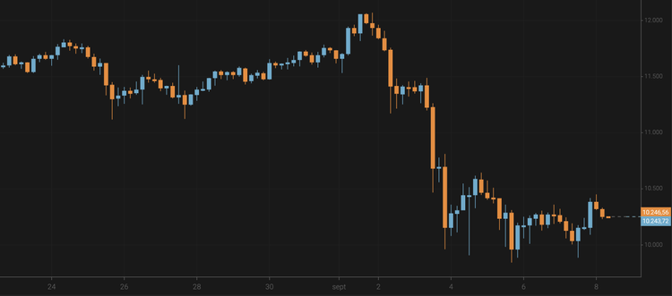 Bitcoin Surpasses $10,200