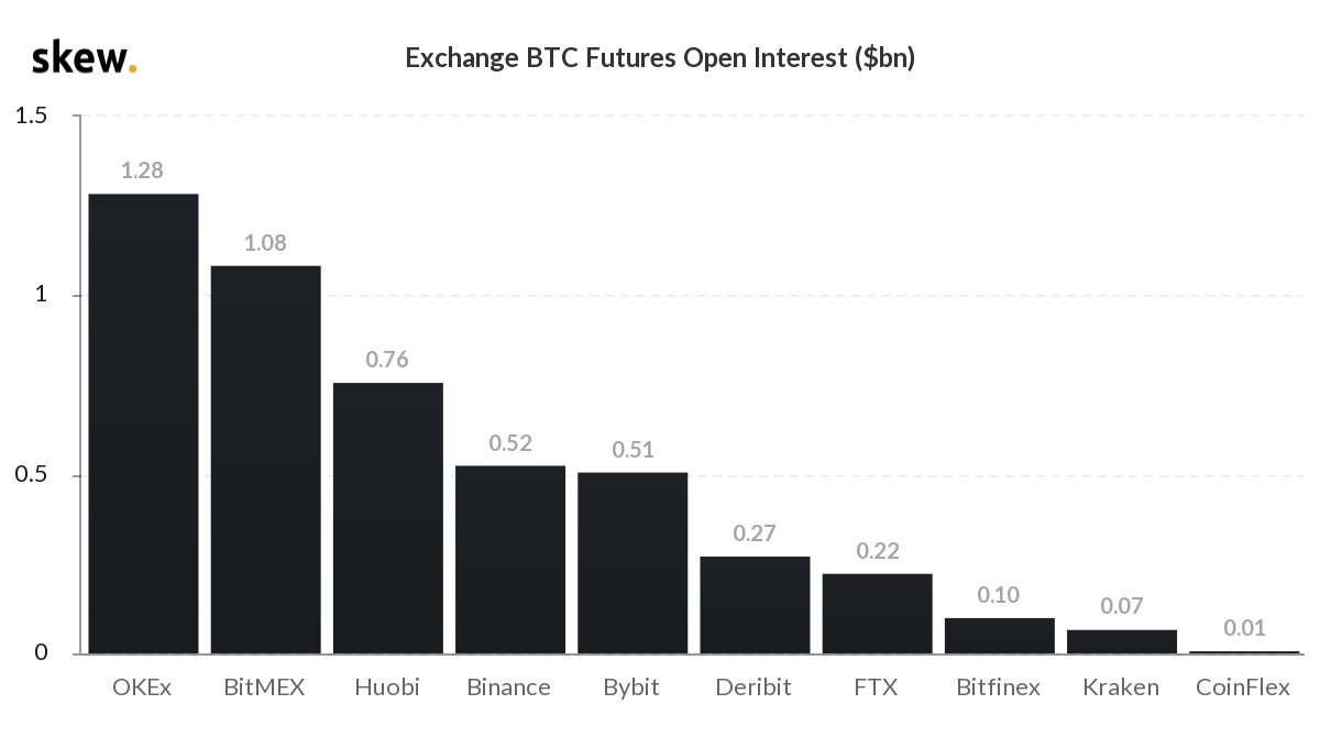 open interest bitcoin futures