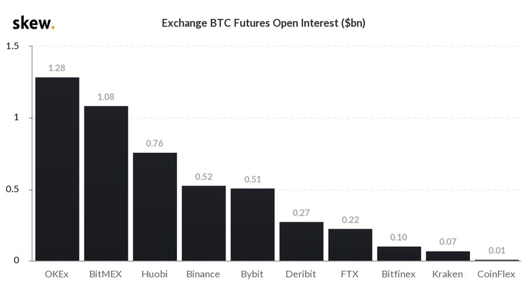 Bitcoin Futures Open Interest Reaches New ATH