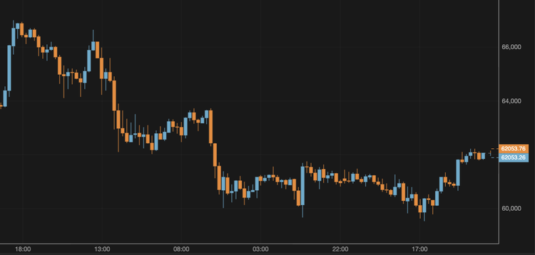 El bitcoin se mantiene alrededor de los 62.000 $