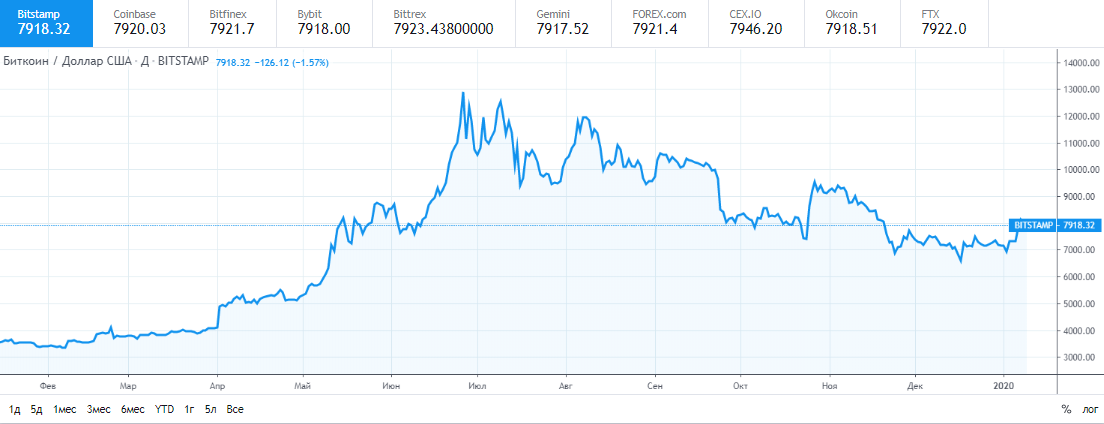 От чего падает курс биткоина рост bitcoin за год