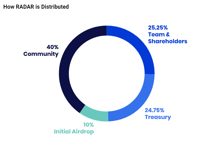 DeFi & NFT Data Provider DappRadar to Airdrop RADAR Tokens