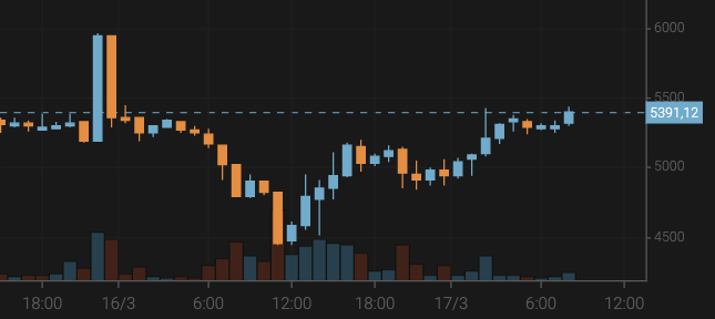 Bitcoin Grows to $5,300