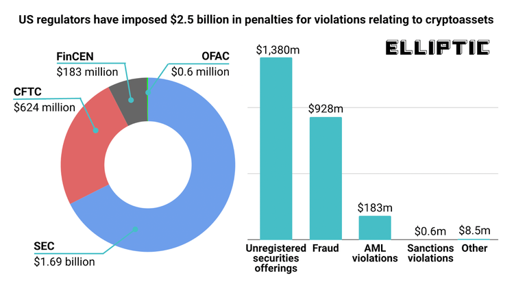US Watchdogs Impose $2.5B Against Crypto Markets