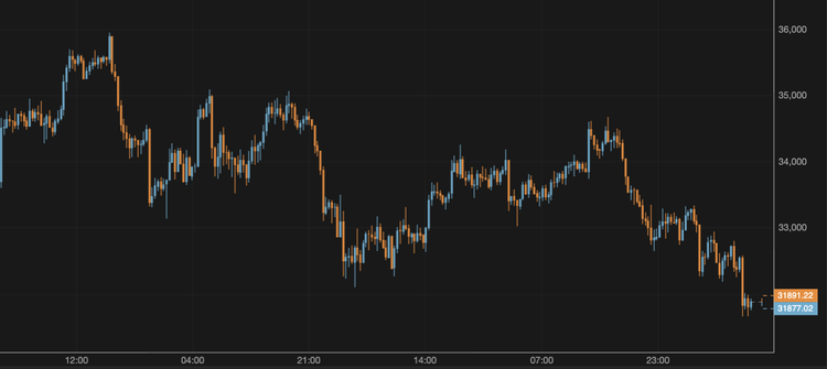 El bitcoin cae por debajo de los 32.000 $