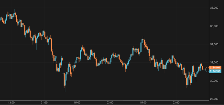 El bitcoin se recupera tras caer por debajo de los 30.000 $