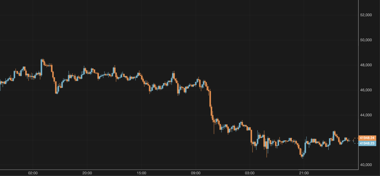 El bitcoin crece por encima de los 42.000 $