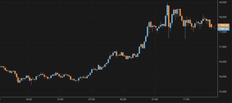 El bitcoin cae hasta los 17.600 $