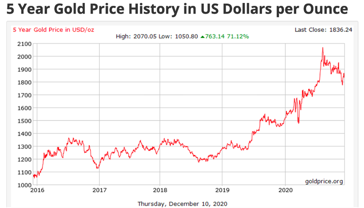 Why Did Stocks & Crypto Surge in December 2020?