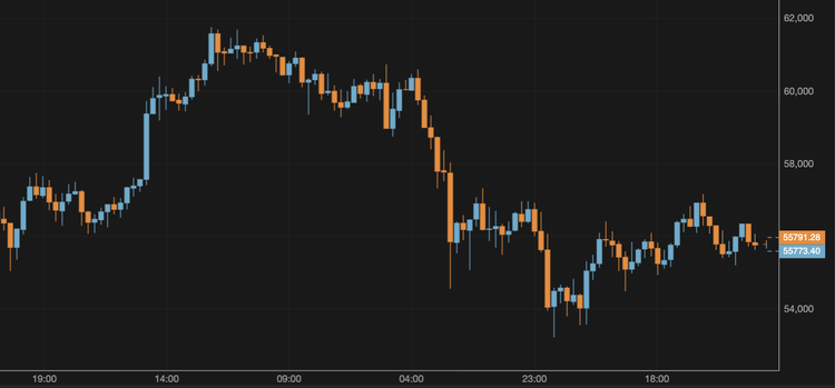 Bitcoin Surpasses $56,000