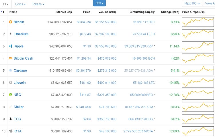 Bitcoin Heading Towards $9,000 