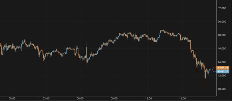BTC Slides Below $43,000
