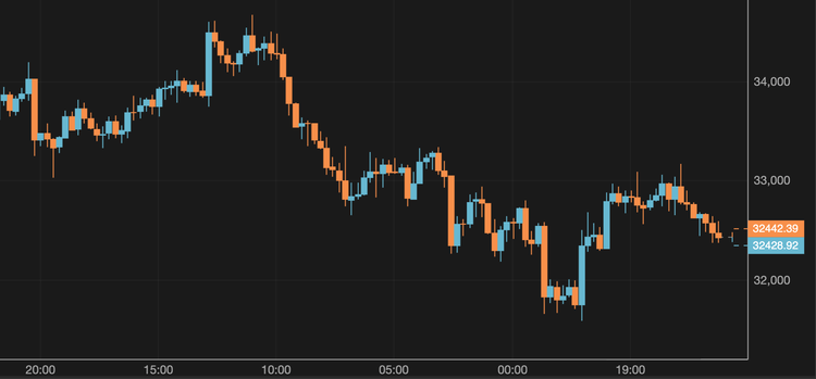 BTC Recovers After Falling Below $32,000