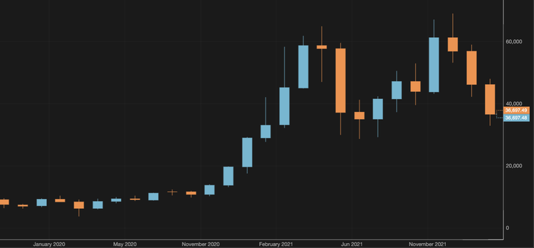 Bitcoin Approaches $37,000