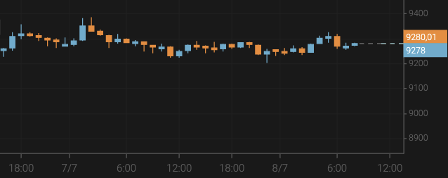 El bitcoin se frena en los 9.300 $