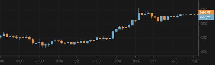 El bitcoin crece hasta los 9.600 $