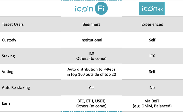 ICON Reveals New Staking Service for Crypto Beginners