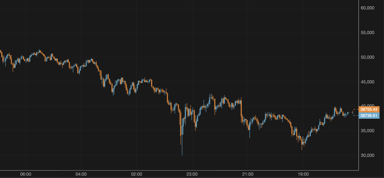 El bitcoin supera los 38.000 $