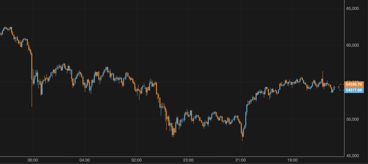 El precio del bitcoin se mantiene por debajo de los 55.000 $