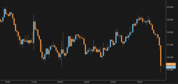 Bitcoin Falls Back to $55,000