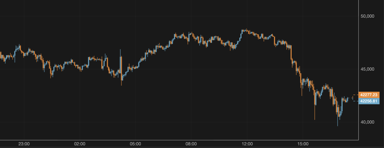 El bitcoin se mantiene por encima de los 42.000 $