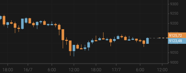 Bitcoin Slides to $9,100
