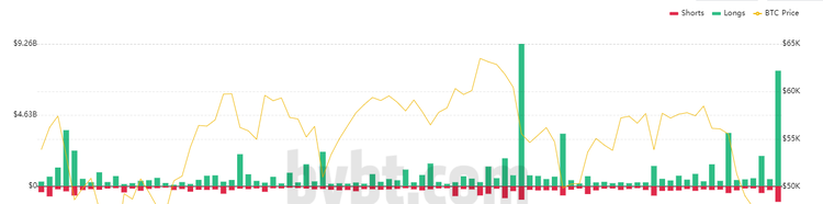 Bitcoin Touches $28K With Total Liquidations Hit $8.5B