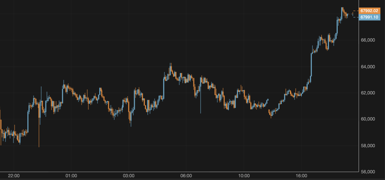 Bitcoin Reaches $68,000