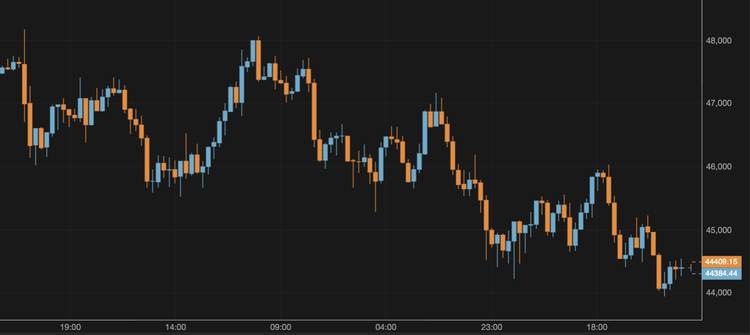 Bitcoin Slides Below $45,000
