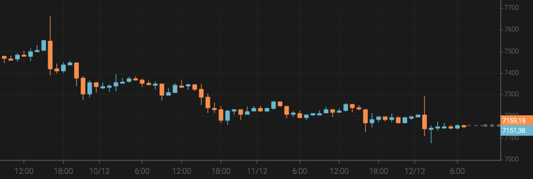 El bitcoin cae hasta los 7.200 $