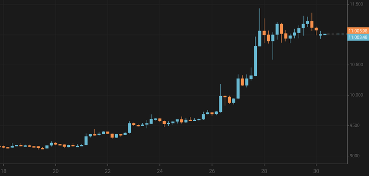 Bitcoin Remains Around $11,000