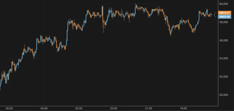 El bitcoin se aproxima a los 59.000 $