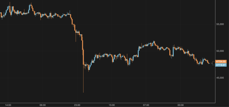 El bitcoin cae por debajo de los 48.000 $