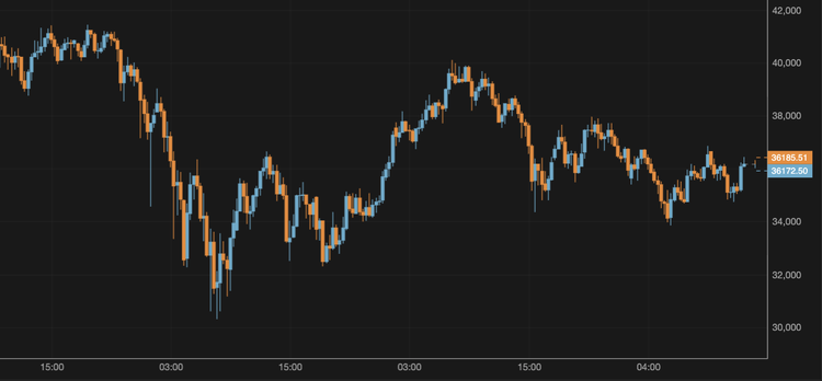 Bitcoin Falls to $36,000