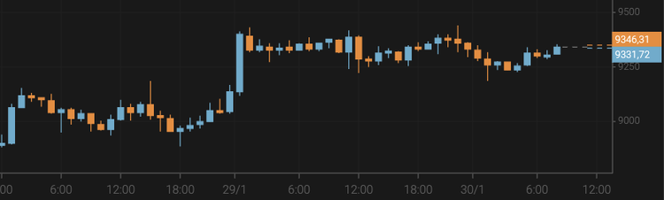Bitcoin Stabilizes at $9,300