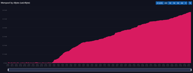 Liquid Network Generates Queue in Mempool After Facing Block Signing Issue