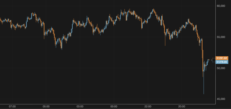 El bitcoin cae por debajo de los 52.000 $