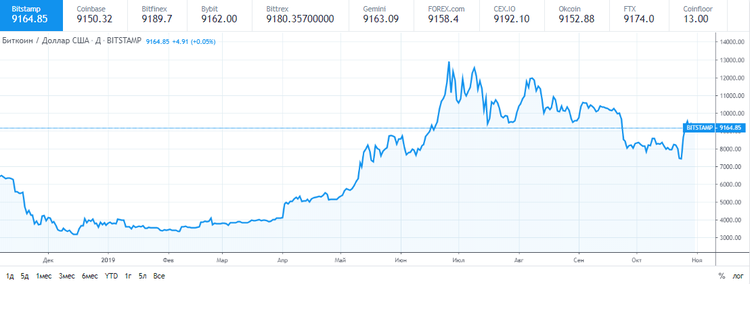 El bitcoin sigue precipitándose hacia los 9.000 $