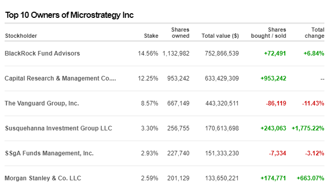 BlackRock Sees No Institutional Interest in Cryptocurrencies