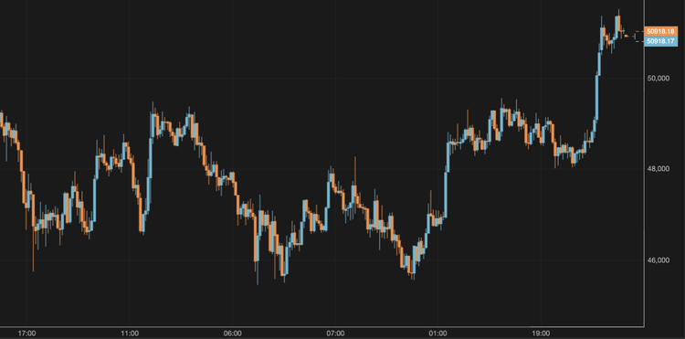 El bitcoin supera los 50.000 $
