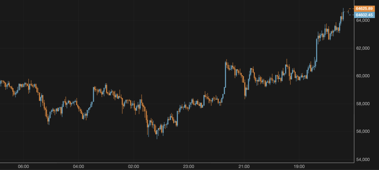 El precio del bitcoin supera los 64.000 $
