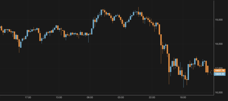 Bitcoin Falls Below $16,800