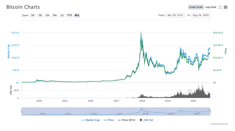 Bitcoin is growing: last chance!