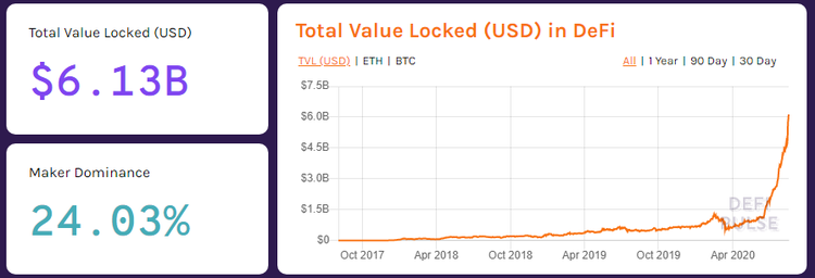 Total Value Locked in DeFi Market Reaches ATH