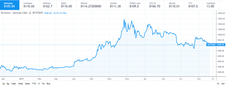 El bitcoin se aproxima a los 8.000 $