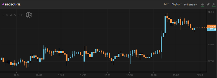 Bitcoin Breaks Above $12,000