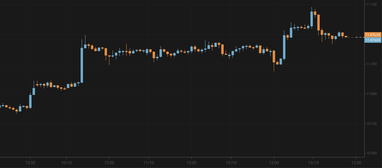 El bitcoin no consigue mantener los 11.700 $